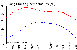 Luang Prabang Burma Annual Temperature Graph